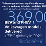 Volkswagen удвоил продажи электромобилей