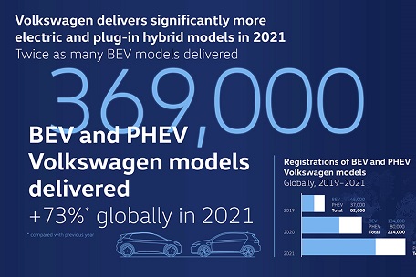 Volkswagen удвоил продажи электромобилей